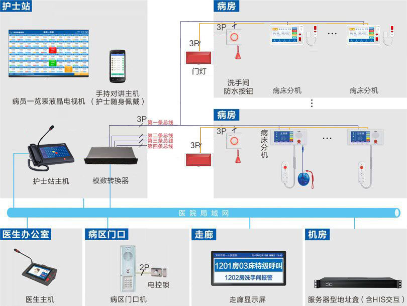 病房護理對講系統（總線制）系統連線圖