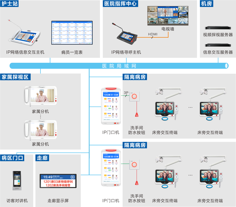 來邦隔離病房監護探視系統連線圖