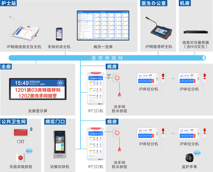 來邦護理對講信息系統連線圖