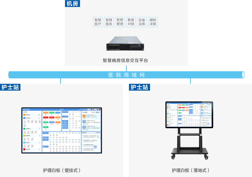 來邦護理白板系統連線圖