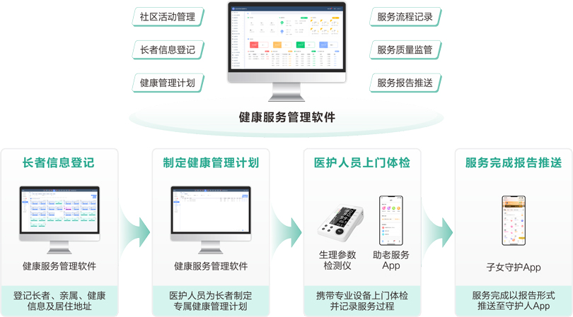 來邦社區+居家長者健康管理服務流程