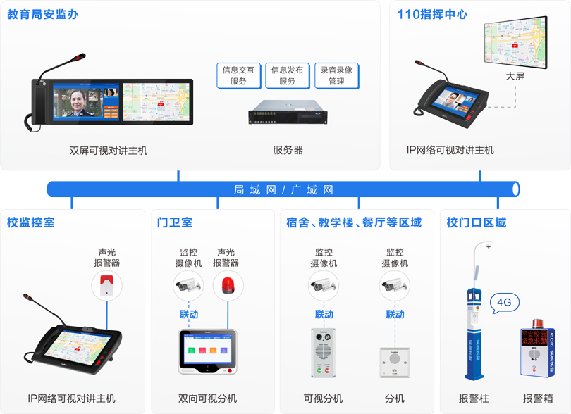 來邦校園一鍵報警可視對講系統連線圖