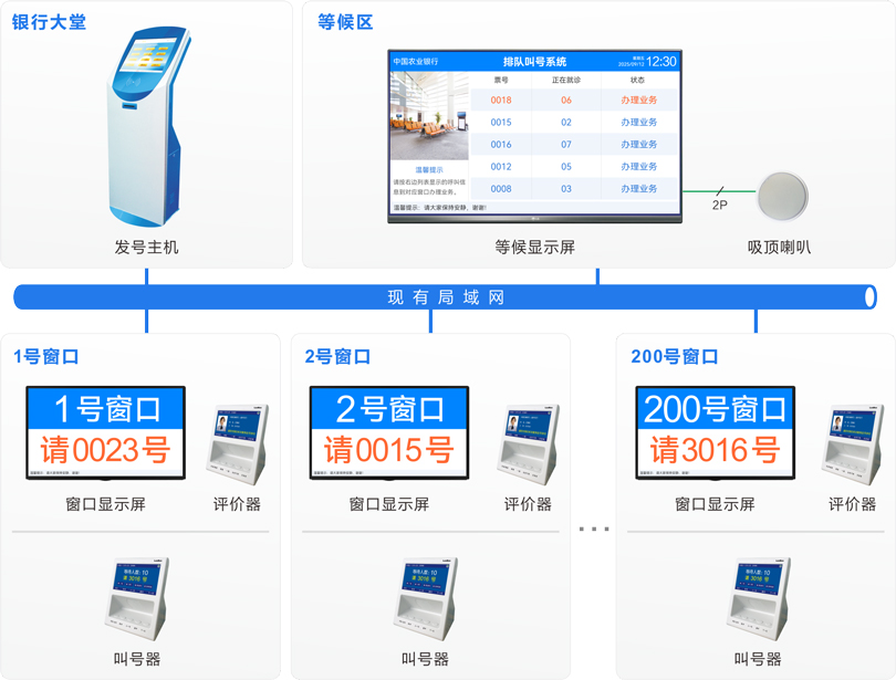 來(lái)邦排隊(duì)機(jī)系統(tǒng)連線圖