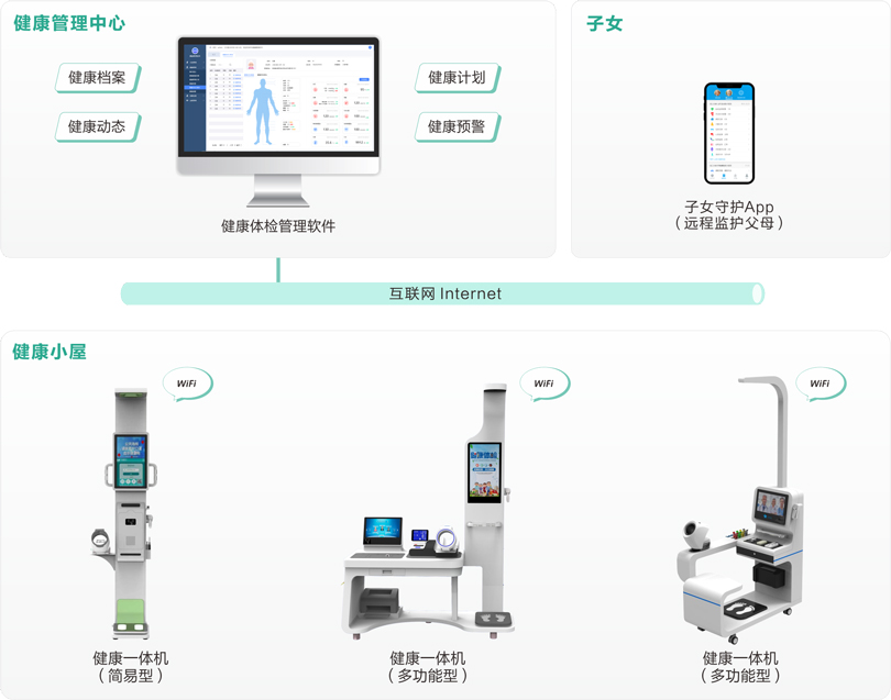 來邦機構養(yǎng)老健康體檢系統(tǒng)架構圖