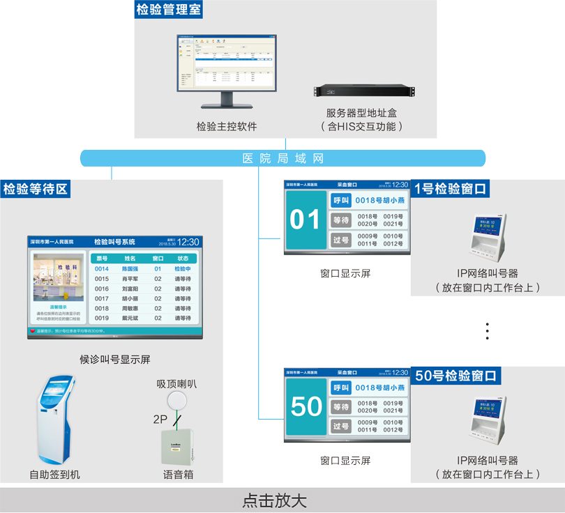檢驗叫號系統連線圖