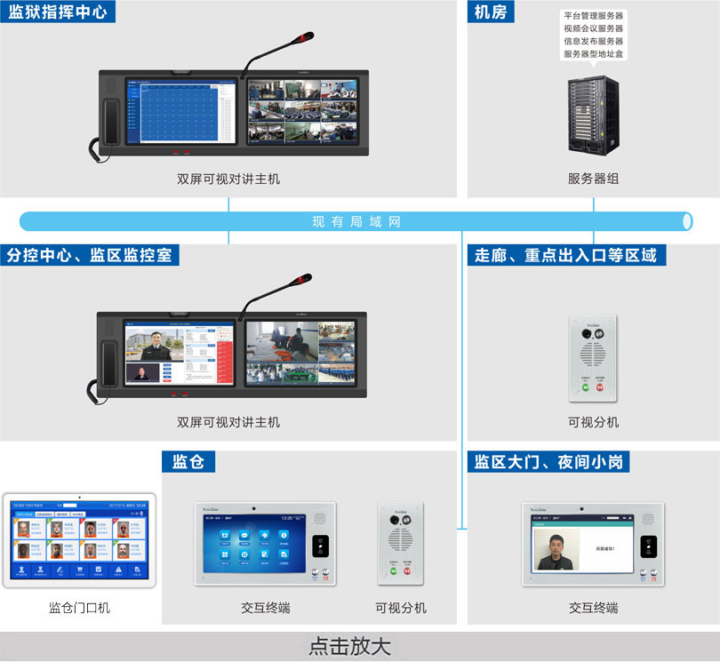 監(jiān)倉(cāng)可視對(duì)講系統(tǒng)連線圖