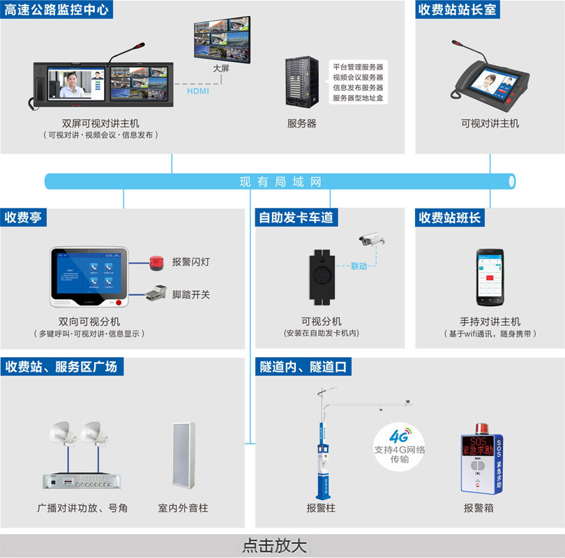 高速公路可視化指揮調度系統連線圖