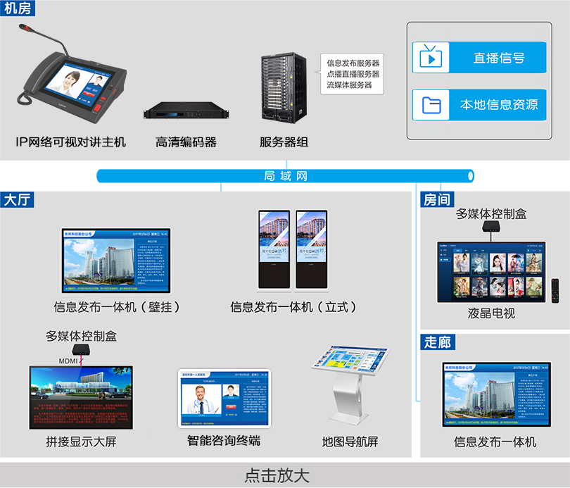 信息發(fā)布系統(tǒng)連線圖