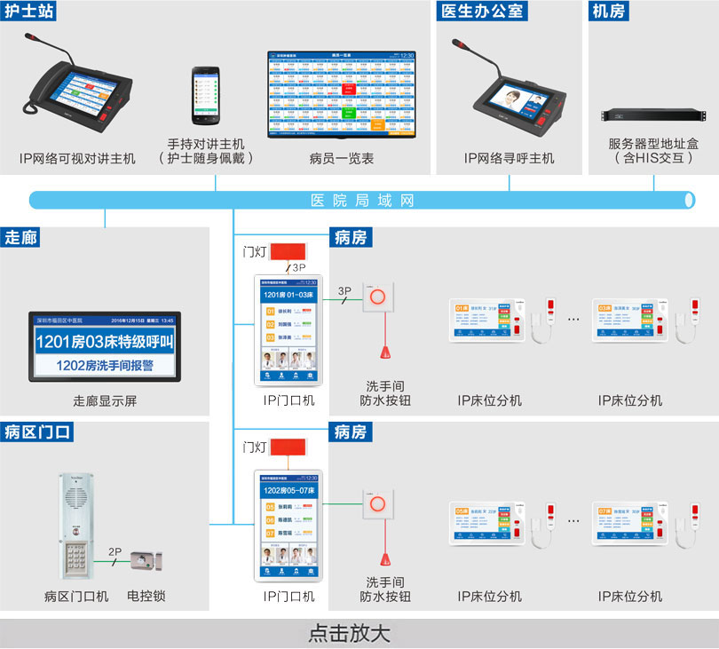 病房護理對講系統（總線制）系統連線圖