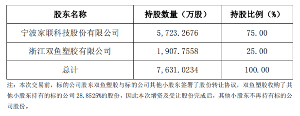 家聯科技擬1.65億控股家得寶，加碼全降解產品布局